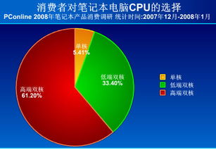2008年春季筆記本電腦產品消費調查報告